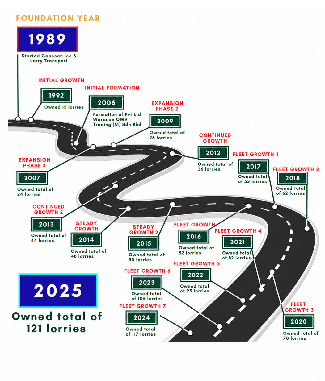 Wawasan GMV Trading milestones roadmap